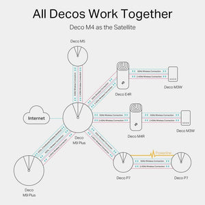 TP-Link Deco M4 AC1200 Mesh Whole Home WiFi System - Triple Pack | DECOM4KIT